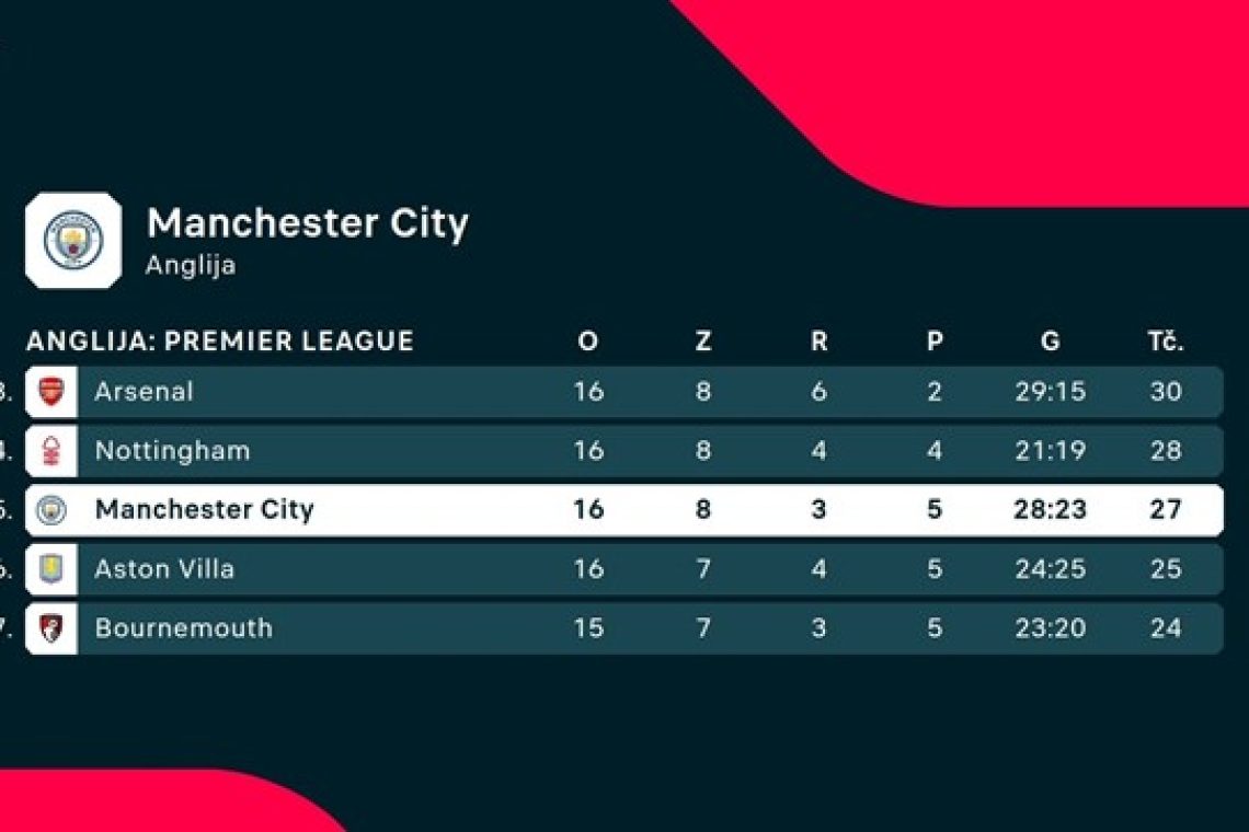 Guardiola sprejema vso odgovornost, potem ko se kriza Cityja nadaljuje s porazom na derbiju v Manchestru