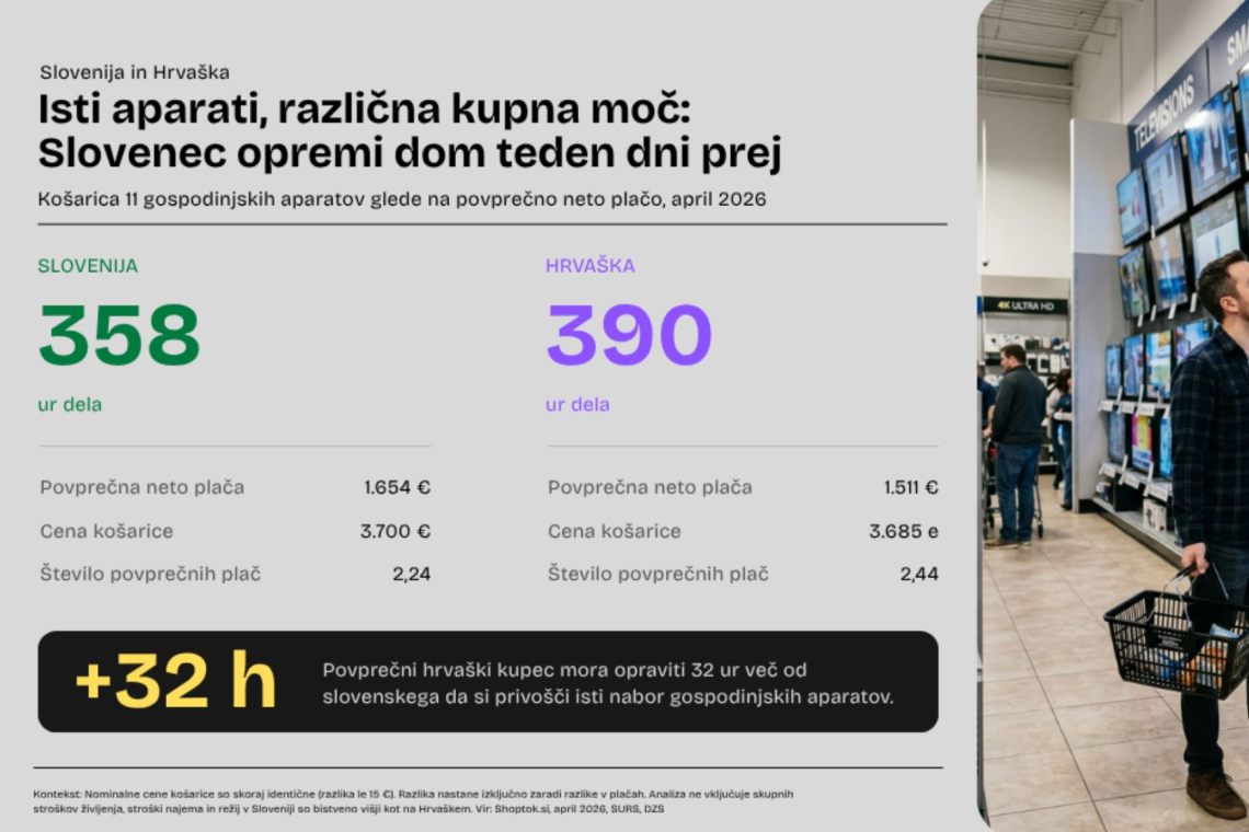 Slovenci za gospodinjske aparate potrebujejo manj plač kot Hrvati